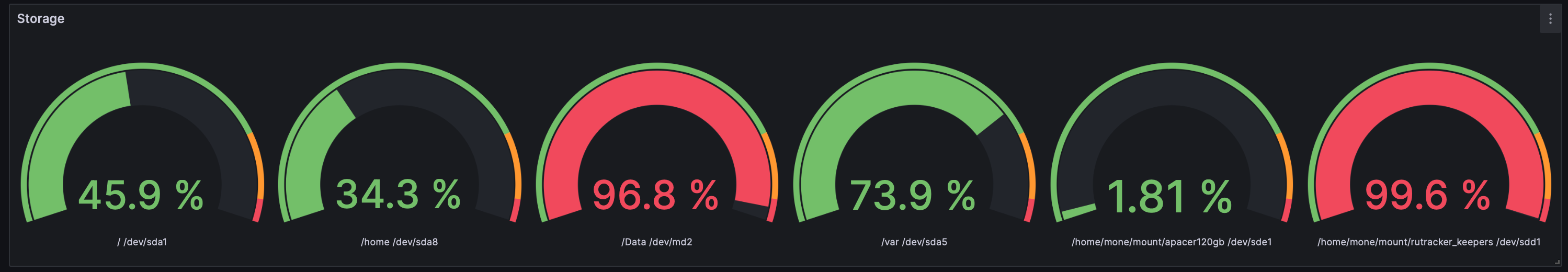 Данные мониторинга накопителей данных - Grafana